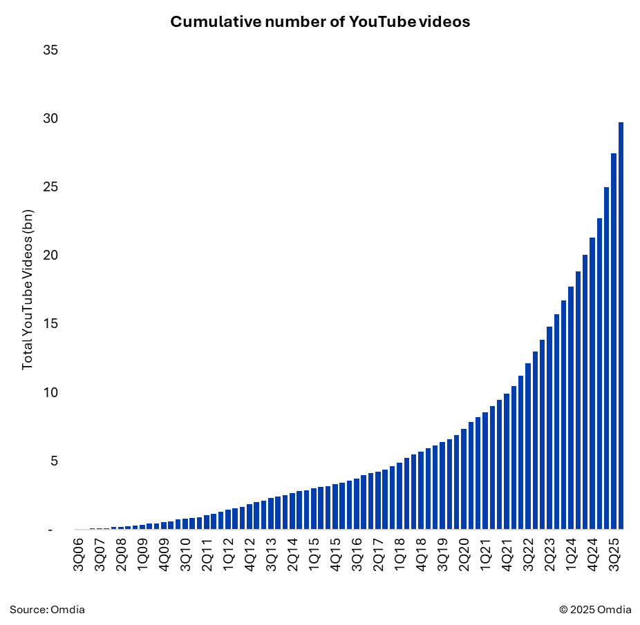 YouTube set to pass 30 billion videos in early 2…